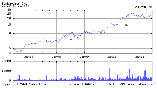 Bombardier 5-Jahres-Chart (Toronto)