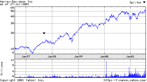 Harley-Davidson 5-Jahres-Chart