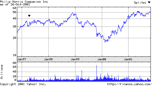 Philip Morris 5-Jahres-Chart